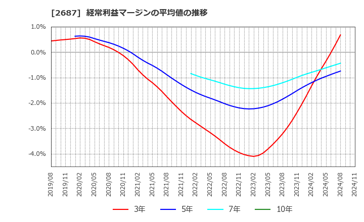2687 (株)シー・ヴイ・エス・ベイエリア: 経常利益マージンの平均値の推移