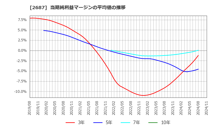 2687 (株)シー・ヴイ・エス・ベイエリア: 当期純利益マージンの平均値の推移