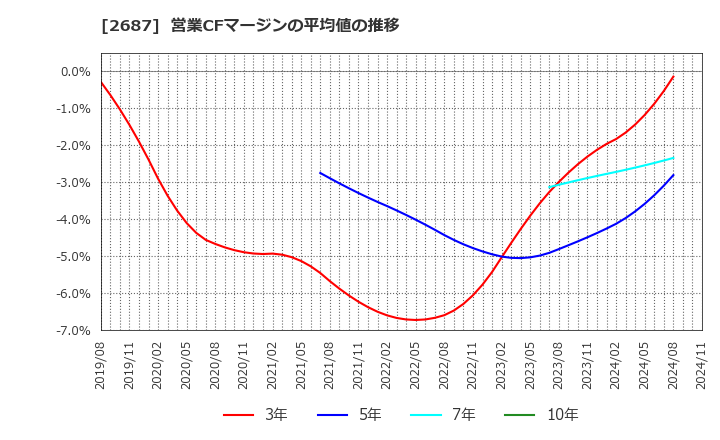 2687 (株)シー・ヴイ・エス・ベイエリア: 営業CFマージンの平均値の推移