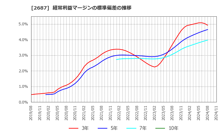 2687 (株)シー・ヴイ・エス・ベイエリア: 経常利益マージンの標準偏差の推移