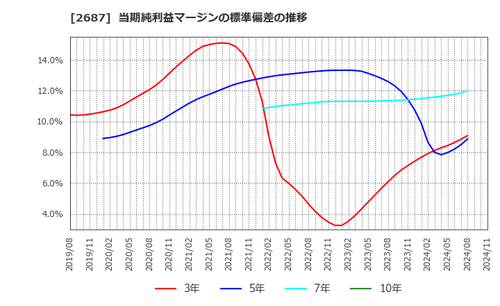 2687 (株)シー・ヴイ・エス・ベイエリア: 当期純利益マージンの標準偏差の推移