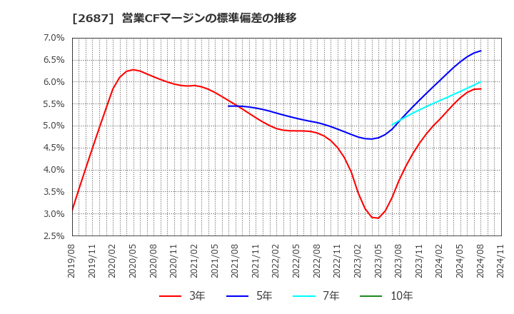 2687 (株)シー・ヴイ・エス・ベイエリア: 営業CFマージンの標準偏差の推移