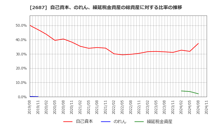 2687 (株)シー・ヴイ・エス・ベイエリア: 自己資本、のれん、繰延税金資産の総資産に対する比率の推移