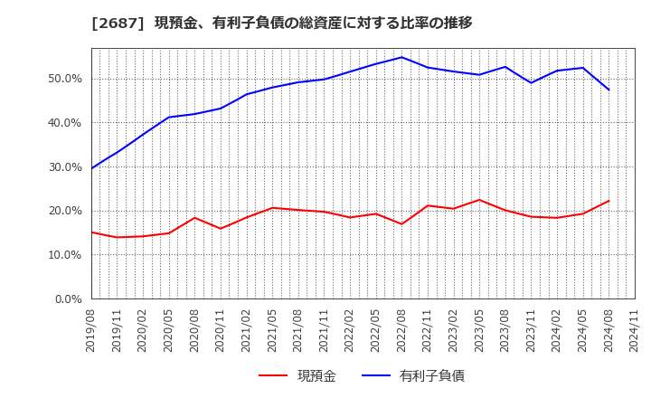 2687 (株)シー・ヴイ・エス・ベイエリア: 現預金、有利子負債の総資産に対する比率の推移