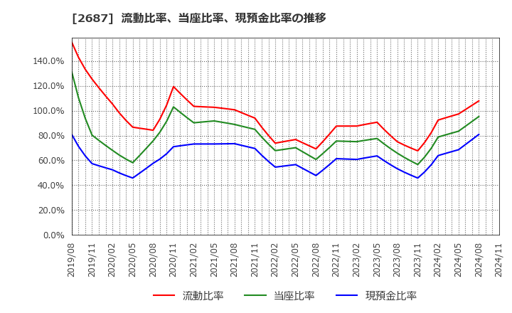 2687 (株)シー・ヴイ・エス・ベイエリア: 流動比率、当座比率、現預金比率の推移