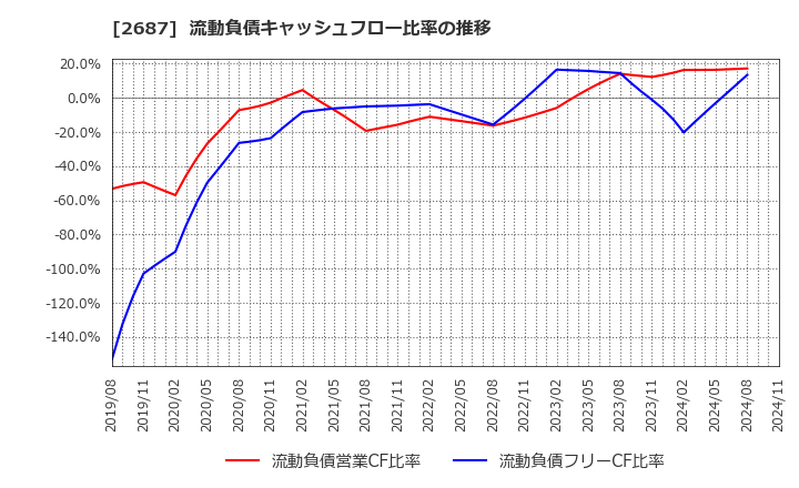 2687 (株)シー・ヴイ・エス・ベイエリア: 流動負債キャッシュフロー比率の推移