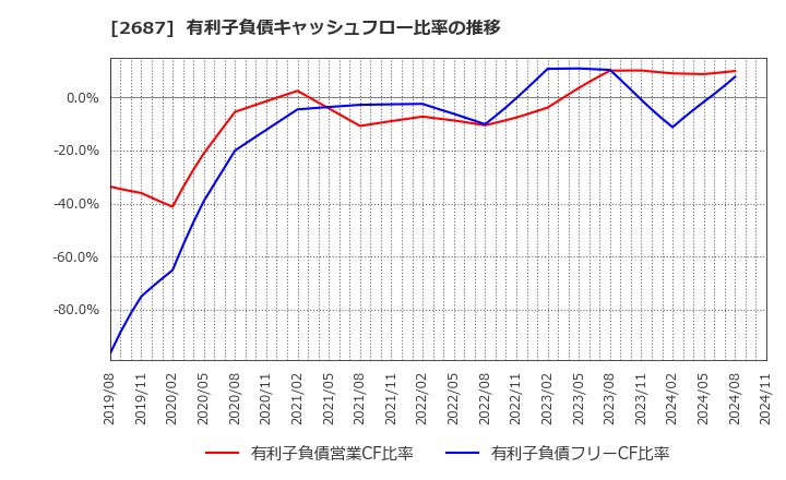 2687 (株)シー・ヴイ・エス・ベイエリア: 有利子負債キャッシュフロー比率の推移