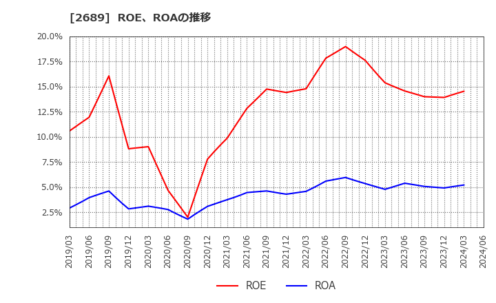 2689 オルバヘルスケアホールディングス(株): ROE、ROAの推移