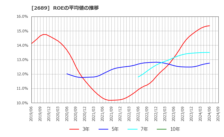 2689 オルバヘルスケアホールディングス(株): ROEの平均値の推移