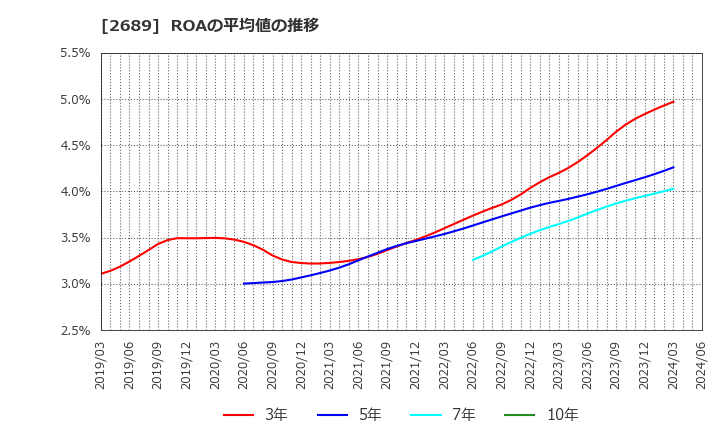 2689 オルバヘルスケアホールディングス(株): ROAの平均値の推移