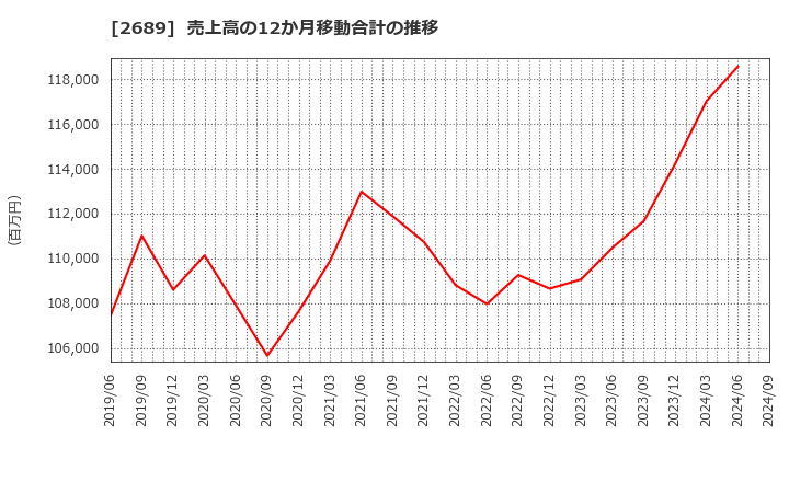 2689 オルバヘルスケアホールディングス(株): 売上高の12か月移動合計の推移