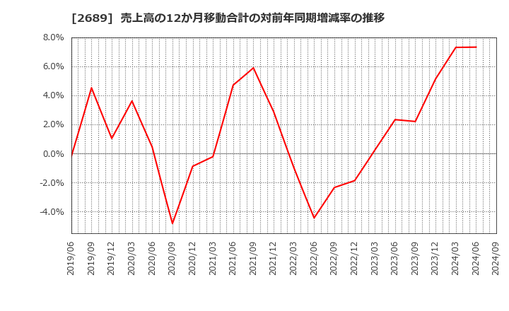 2689 オルバヘルスケアホールディングス(株): 売上高の12か月移動合計の対前年同期増減率の推移