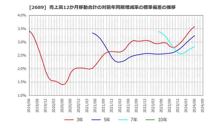 2689 オルバヘルスケアホールディングス(株): 売上高12か月移動合計の対前年同期増減率の標準偏差の推移