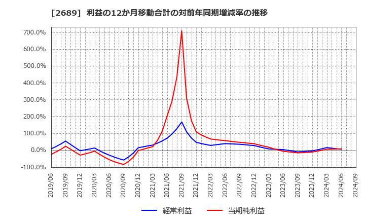 2689 オルバヘルスケアホールディングス(株): 利益の12か月移動合計の対前年同期増減率の推移