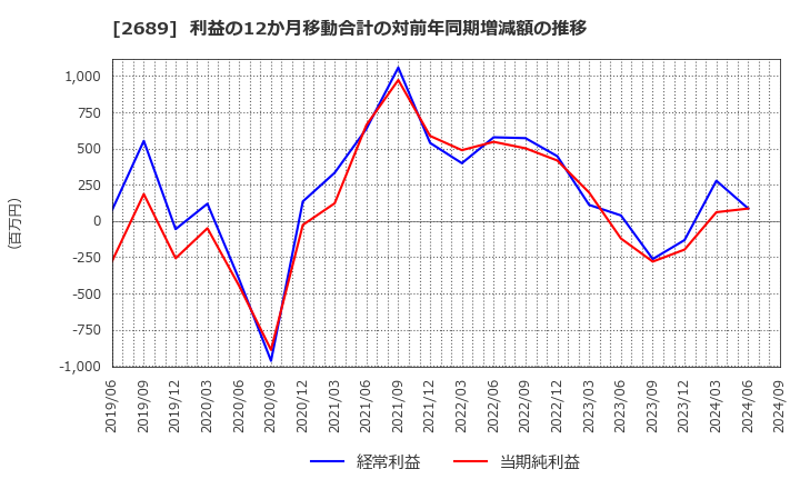 2689 オルバヘルスケアホールディングス(株): 利益の12か月移動合計の対前年同期増減額の推移