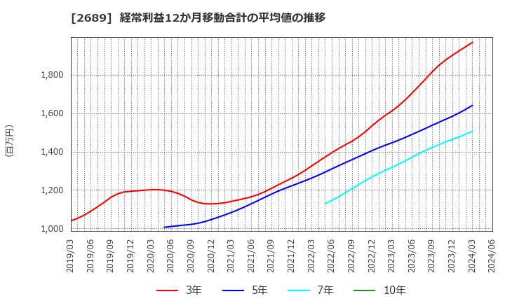 2689 オルバヘルスケアホールディングス(株): 経常利益12か月移動合計の平均値の推移