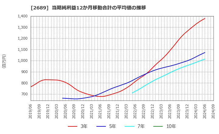 2689 オルバヘルスケアホールディングス(株): 当期純利益12か月移動合計の平均値の推移