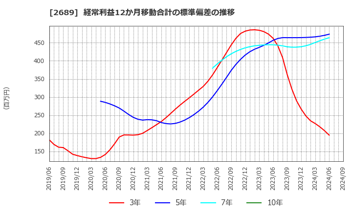 2689 オルバヘルスケアホールディングス(株): 経常利益12か月移動合計の標準偏差の推移