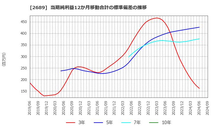 2689 オルバヘルスケアホールディングス(株): 当期純利益12か月移動合計の標準偏差の推移