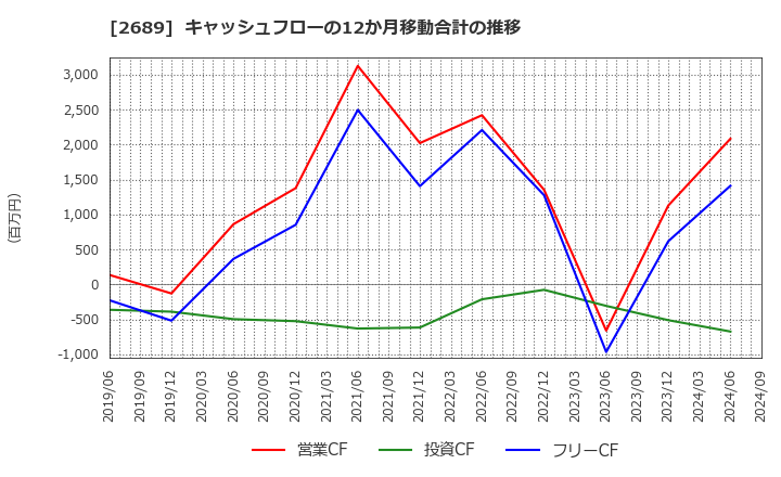 2689 オルバヘルスケアホールディングス(株): キャッシュフローの12か月移動合計の推移