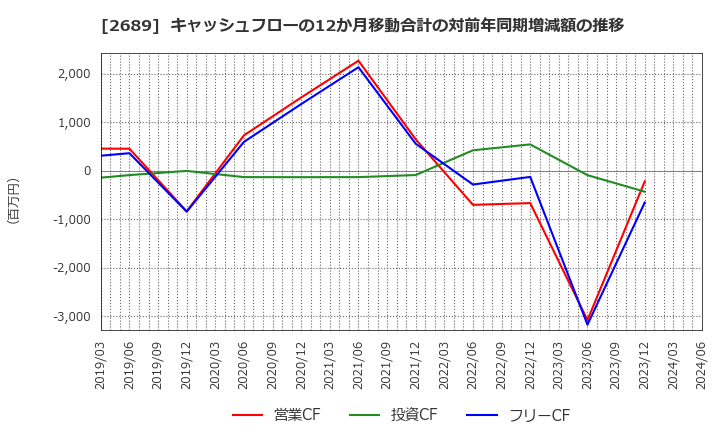 2689 オルバヘルスケアホールディングス(株): キャッシュフローの12か月移動合計の対前年同期増減額の推移