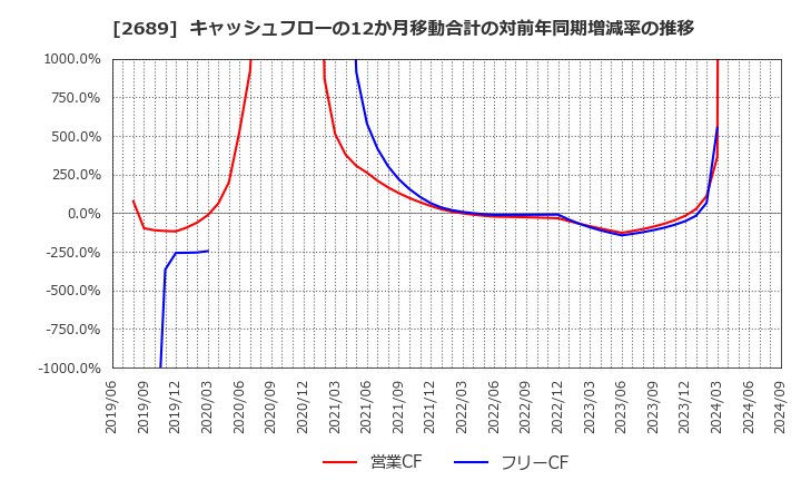 2689 オルバヘルスケアホールディングス(株): キャッシュフローの12か月移動合計の対前年同期増減率の推移