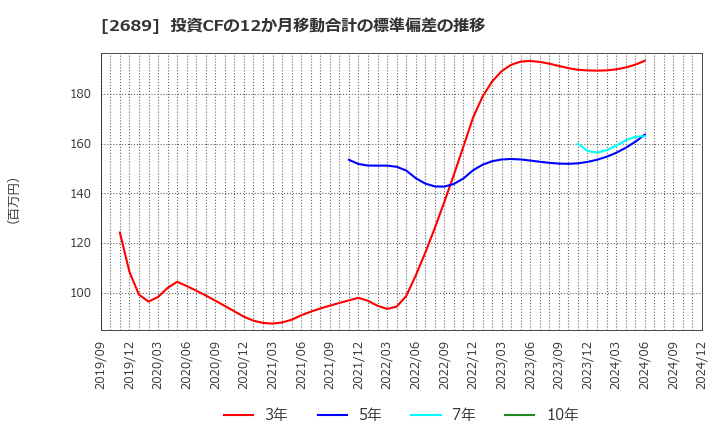 2689 オルバヘルスケアホールディングス(株): 投資CFの12か月移動合計の標準偏差の推移