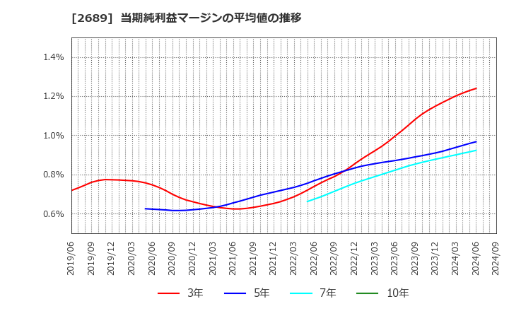 2689 オルバヘルスケアホールディングス(株): 当期純利益マージンの平均値の推移