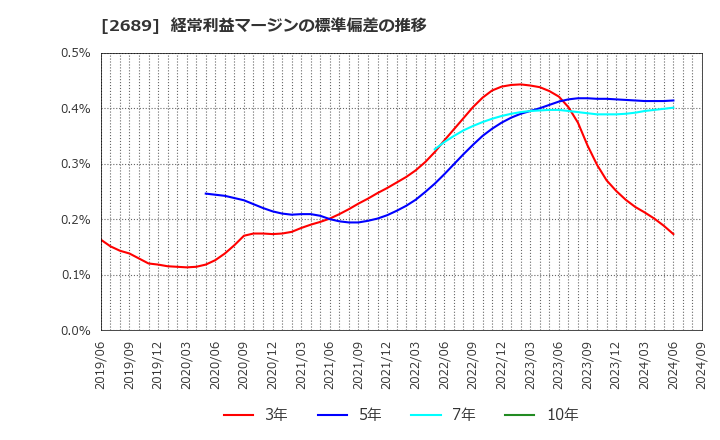 2689 オルバヘルスケアホールディングス(株): 経常利益マージンの標準偏差の推移