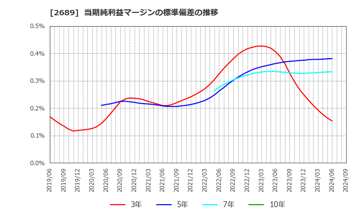 2689 オルバヘルスケアホールディングス(株): 当期純利益マージンの標準偏差の推移