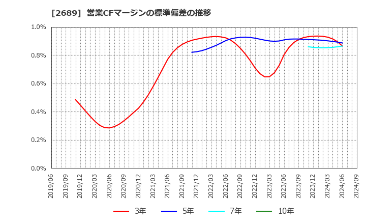 2689 オルバヘルスケアホールディングス(株): 営業CFマージンの標準偏差の推移