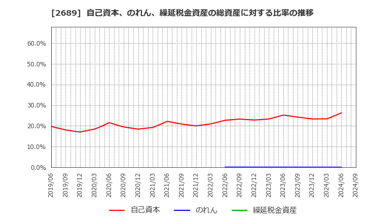 2689 オルバヘルスケアホールディングス(株): 自己資本、のれん、繰延税金資産の総資産に対する比率の推移