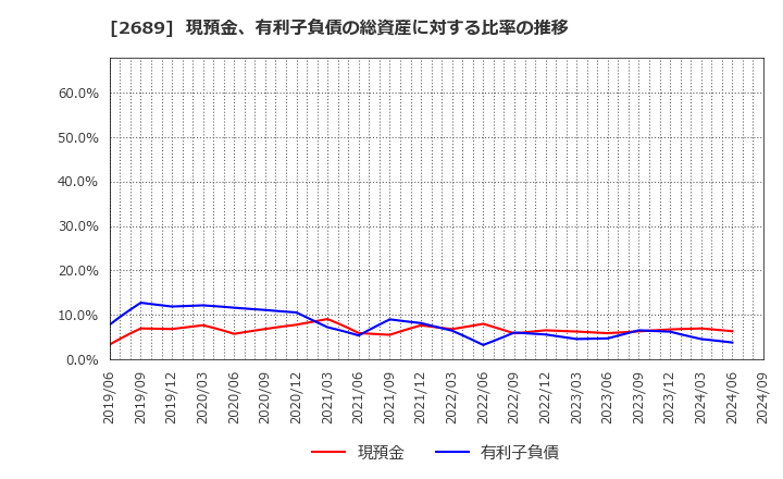 2689 オルバヘルスケアホールディングス(株): 現預金、有利子負債の総資産に対する比率の推移