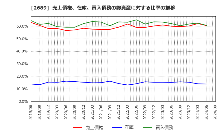 2689 オルバヘルスケアホールディングス(株): 売上債権、在庫、買入債務の総資産に対する比率の推移