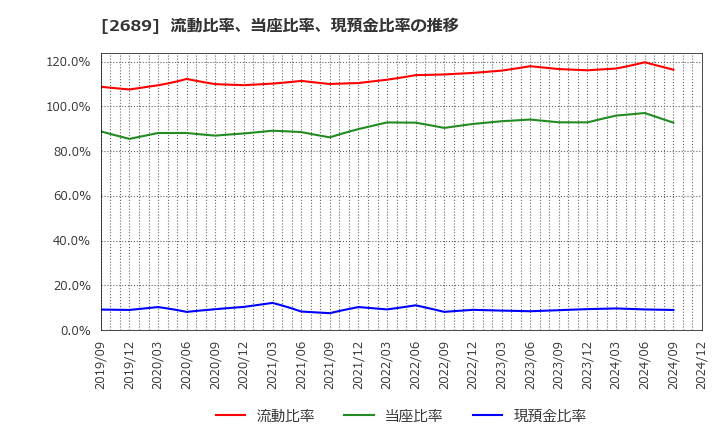 2689 オルバヘルスケアホールディングス(株): 流動比率、当座比率、現預金比率の推移