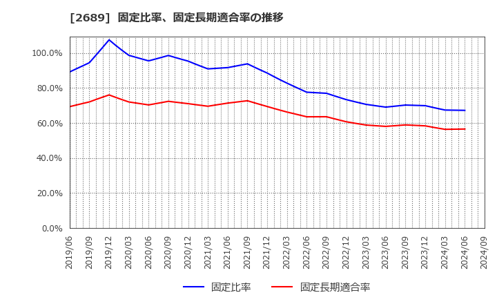 2689 オルバヘルスケアホールディングス(株): 固定比率、固定長期適合率の推移