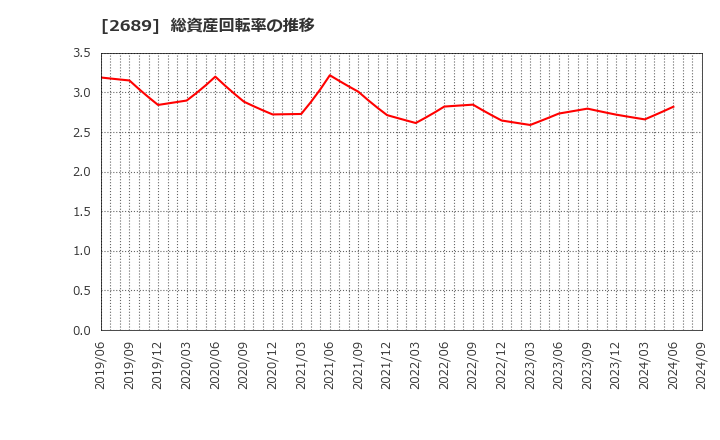 2689 オルバヘルスケアホールディングス(株): 総資産回転率の推移