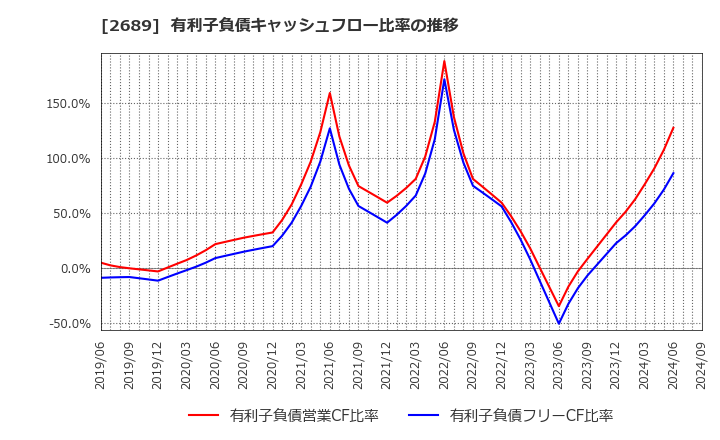 2689 オルバヘルスケアホールディングス(株): 有利子負債キャッシュフロー比率の推移
