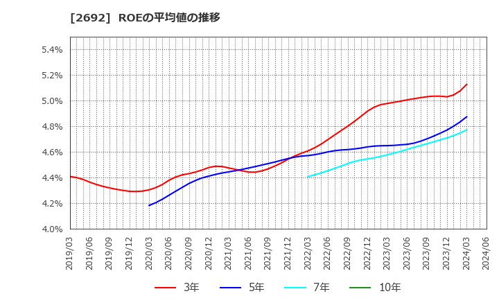 2692 伊藤忠食品(株): ROEの平均値の推移