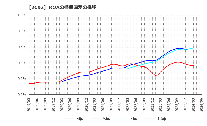 2692 伊藤忠食品(株): ROAの標準偏差の推移