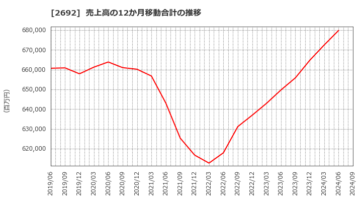 2692 伊藤忠食品(株): 売上高の12か月移動合計の推移