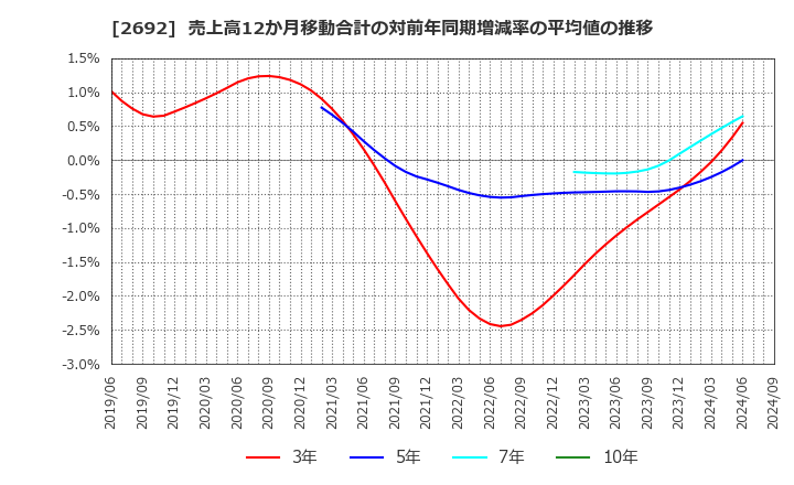 2692 伊藤忠食品(株): 売上高12か月移動合計の対前年同期増減率の平均値の推移