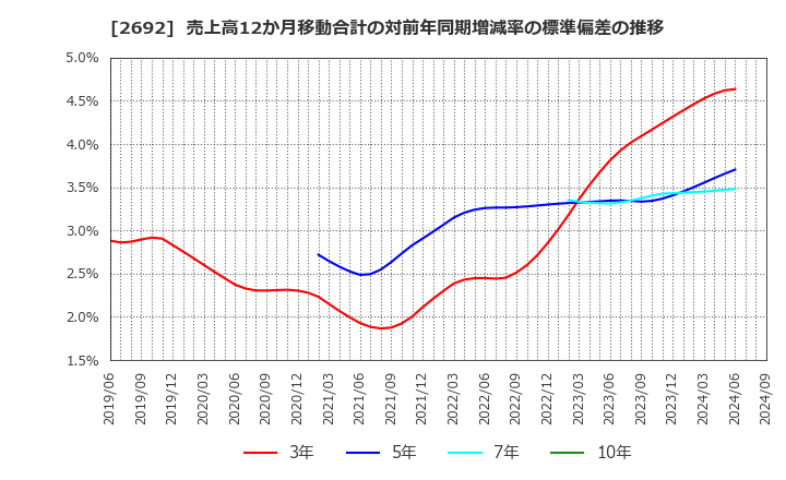 2692 伊藤忠食品(株): 売上高12か月移動合計の対前年同期増減率の標準偏差の推移
