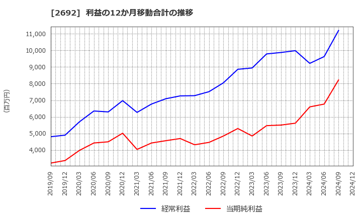 2692 伊藤忠食品(株): 利益の12か月移動合計の推移