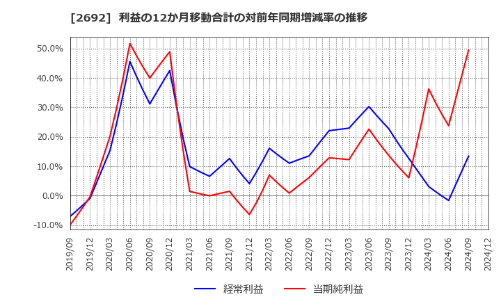 2692 伊藤忠食品(株): 利益の12か月移動合計の対前年同期増減率の推移