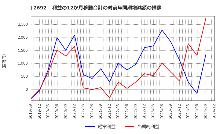 2692 伊藤忠食品(株): 利益の12か月移動合計の対前年同期増減額の推移