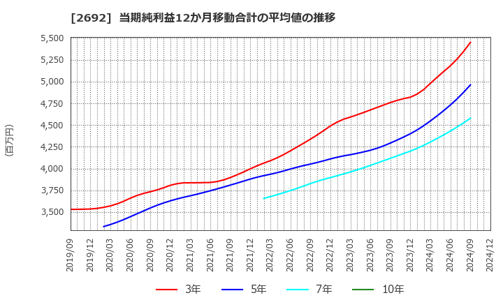 2692 伊藤忠食品(株): 当期純利益12か月移動合計の平均値の推移