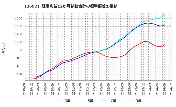 2692 伊藤忠食品(株): 経常利益12か月移動合計の標準偏差の推移