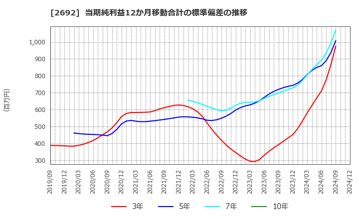 2692 伊藤忠食品(株): 当期純利益12か月移動合計の標準偏差の推移