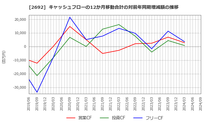 2692 伊藤忠食品(株): キャッシュフローの12か月移動合計の対前年同期増減額の推移